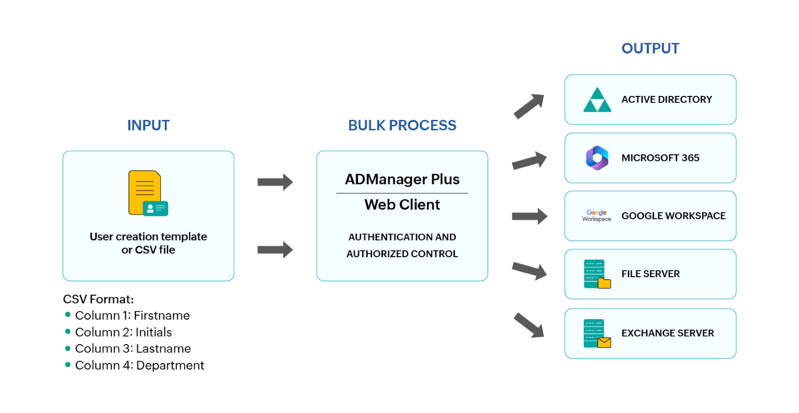 ADManager Plus Create Bulk Active Directory Users