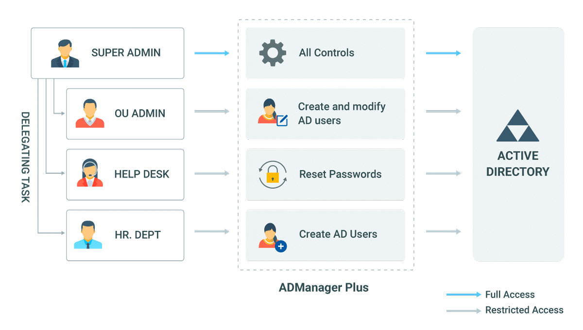 ADManager Plus Active Directory Helpdesk Delegation
