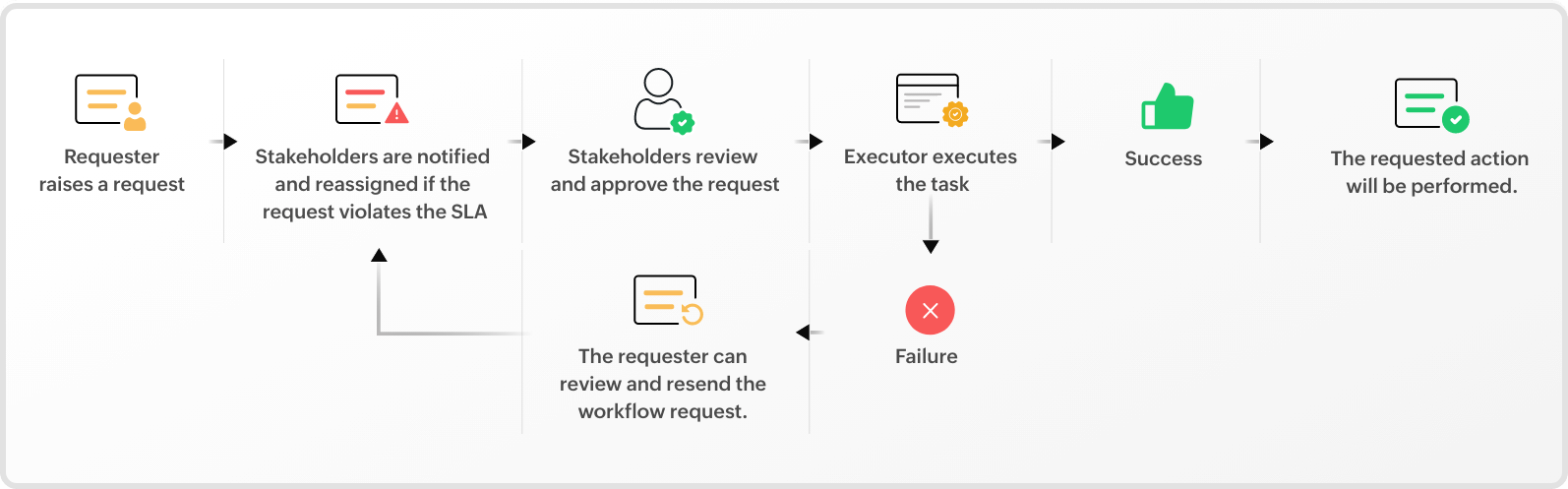 ADManager Plus Workflow Create Request