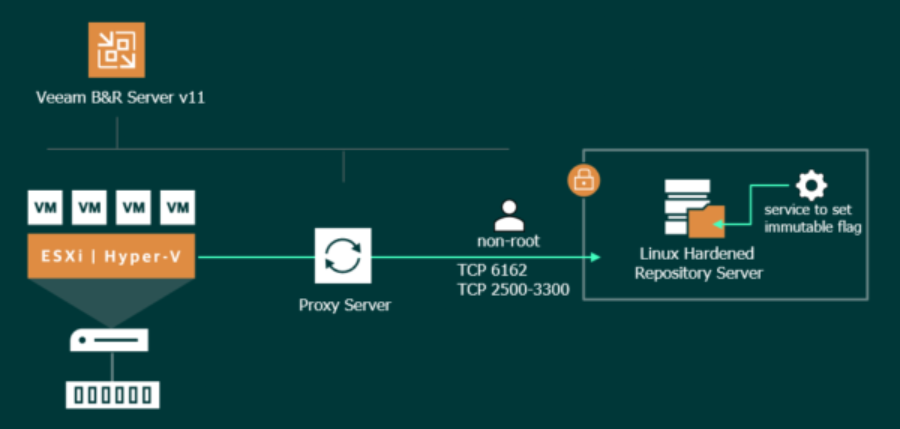 07| Veeam Hardened Repository