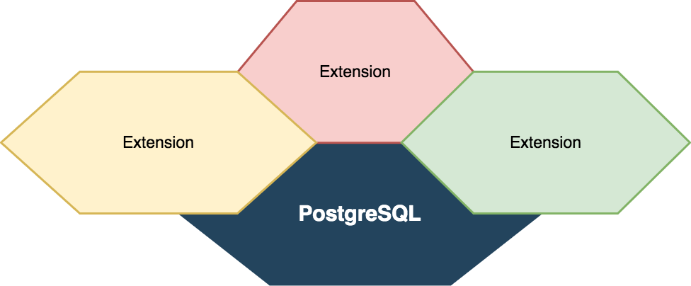 PostgreSQL Extensions