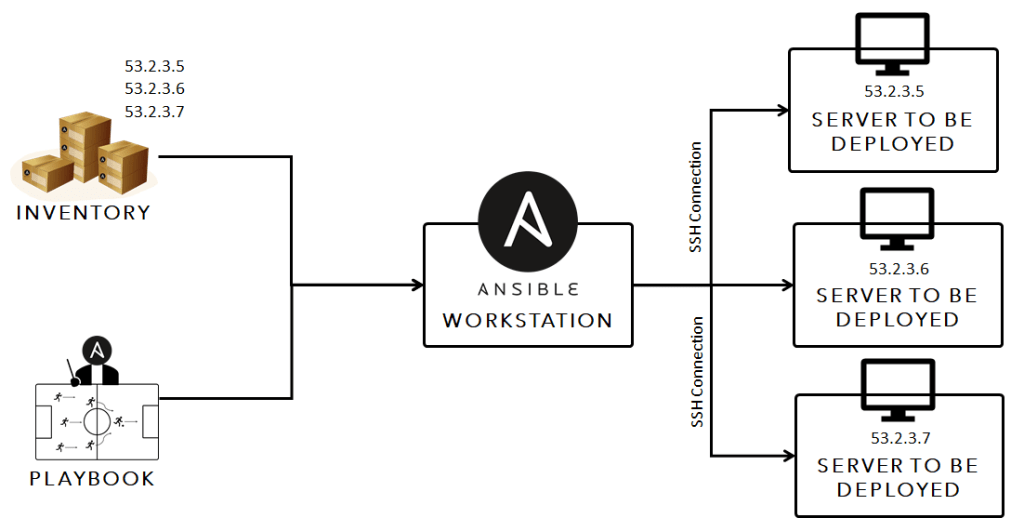 How to Write an Ansible Playbook. - Ansible Tutorial - Digital Varys