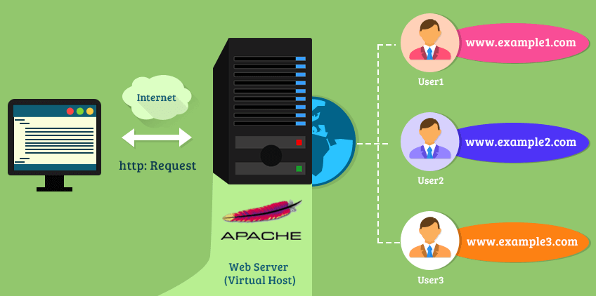 Apache2 VirtualHost Create