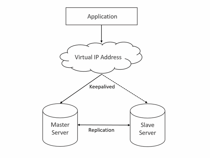 Keepalived Install