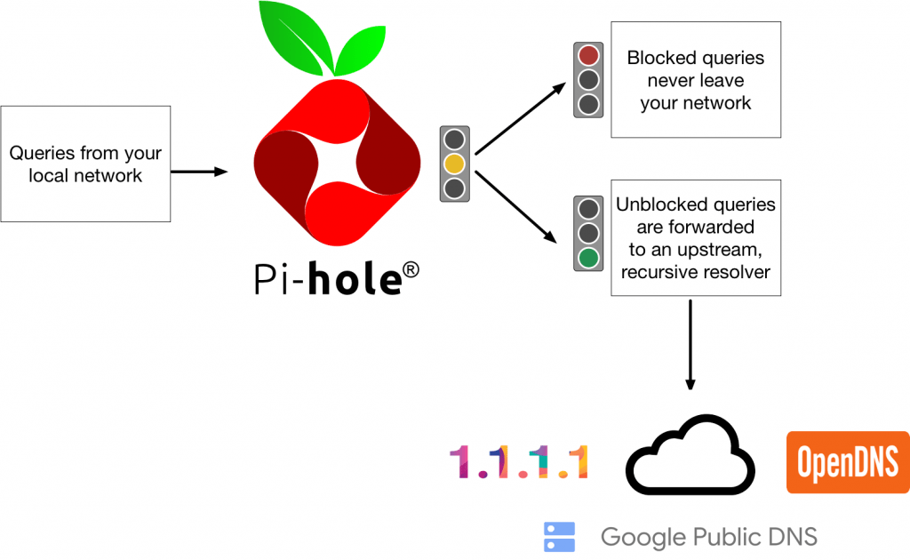 Pi-Hole Install
