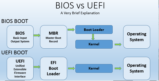 UEFI ve Legacy Öğrenme