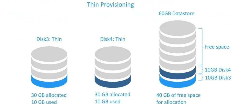 dd ESXI Thin Provisioned