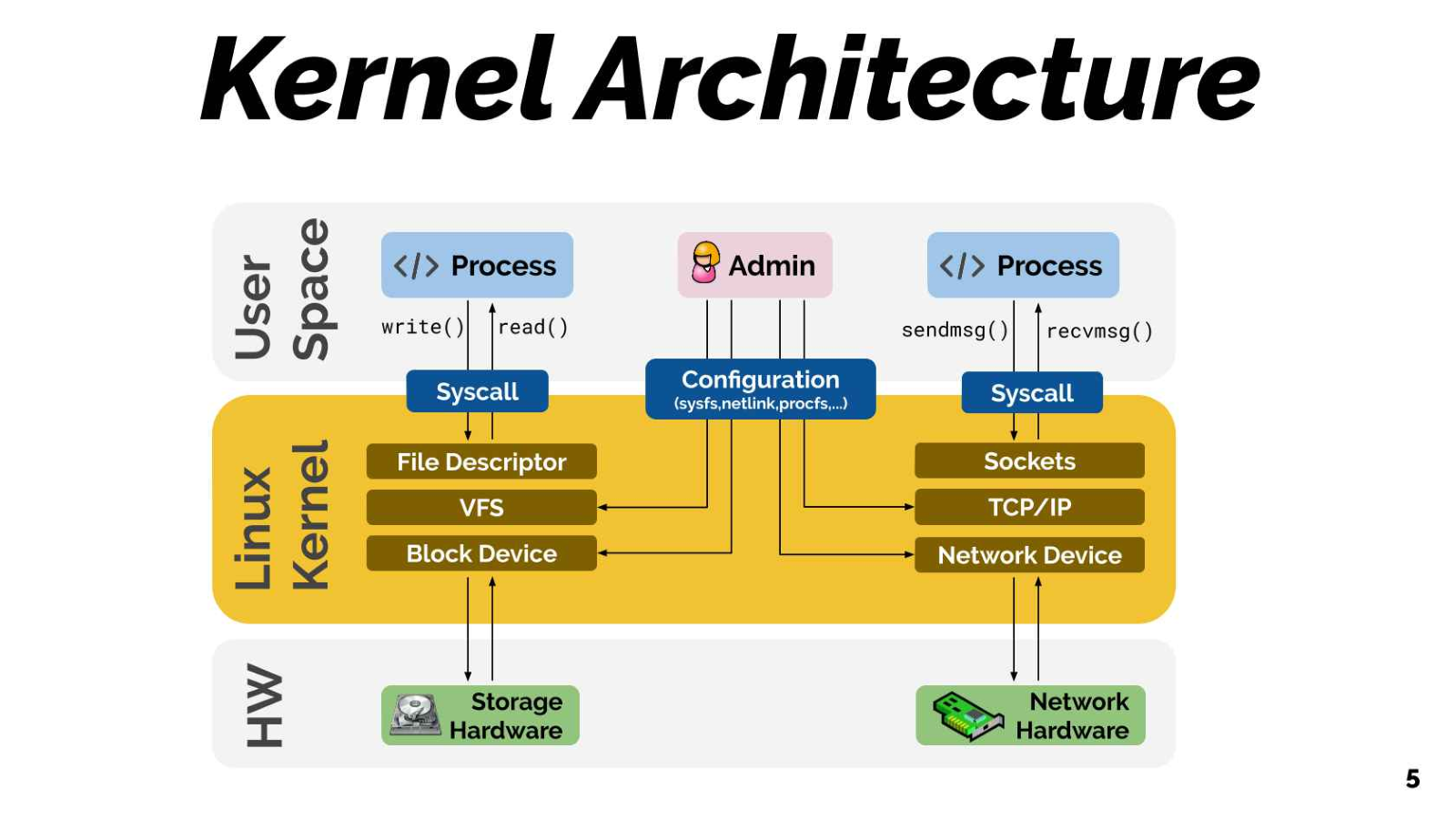 Linux Kernel Nedir?