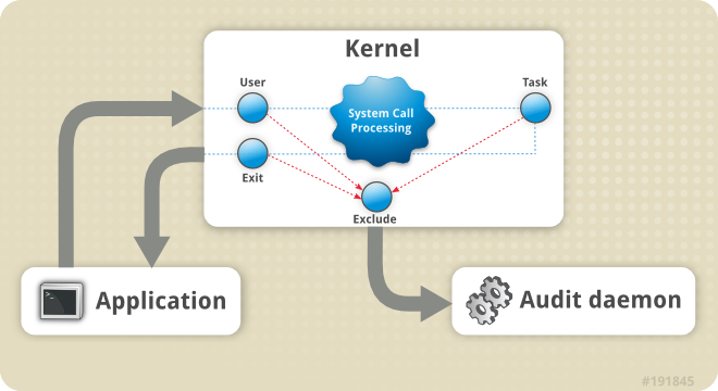 Chapter 7. System Auditing Red Hat Enterprise Linux 6 | Red Hat Customer  Portal
