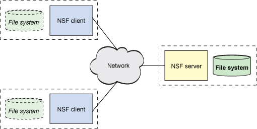 Linux NFS Server and Client Install