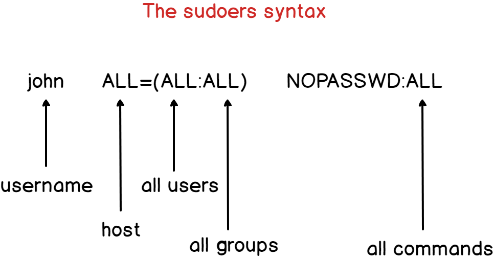 How To Add a User to Sudoers On Debian 10 Buster – devconnected