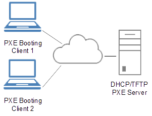 MS DHCP PXE Boot Server