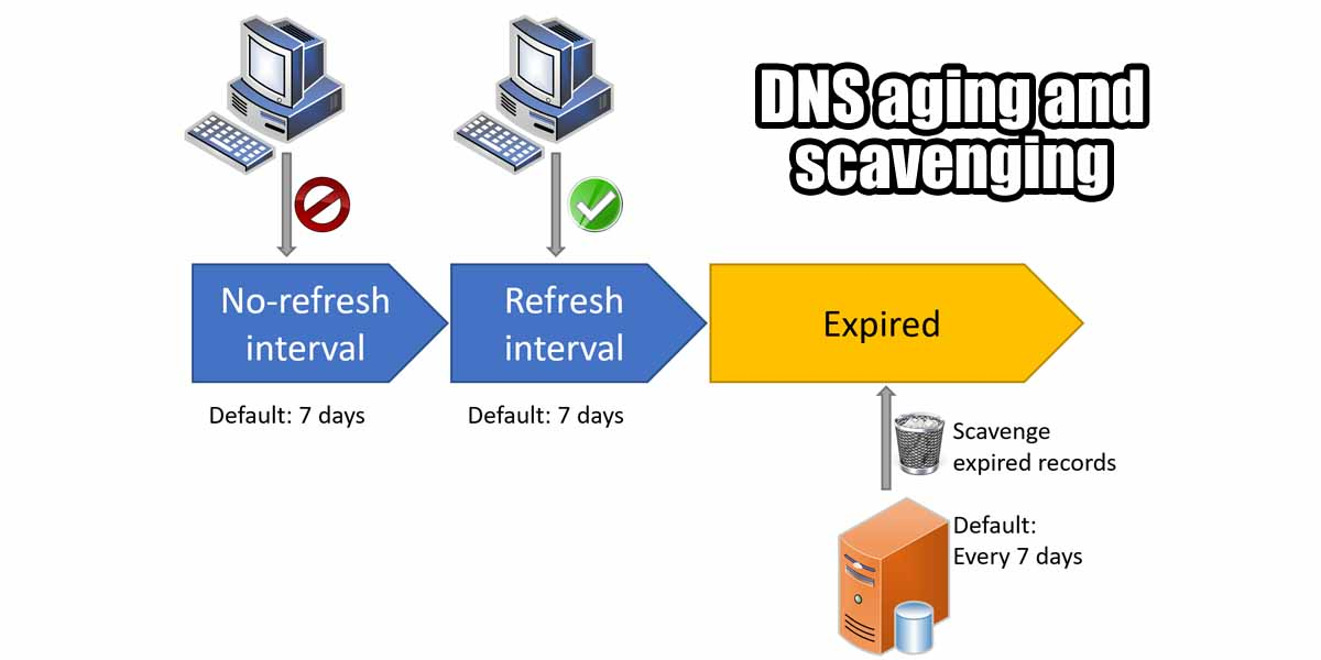 DNS Aging and Scavenging