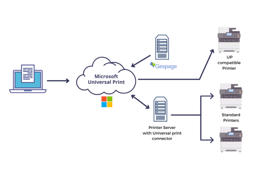microsoft print server install and configuration