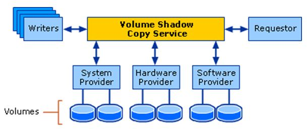 Volume Shadow Copy Service