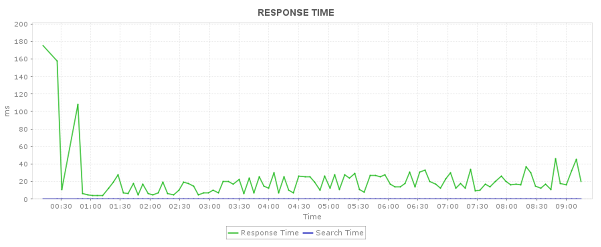 apm dns monitoring
