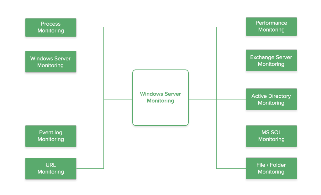 Opmanager Windows Monitor