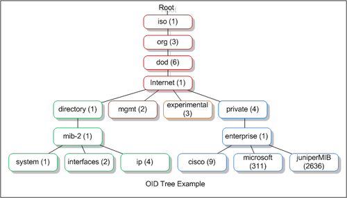 SNMP Testing Tool