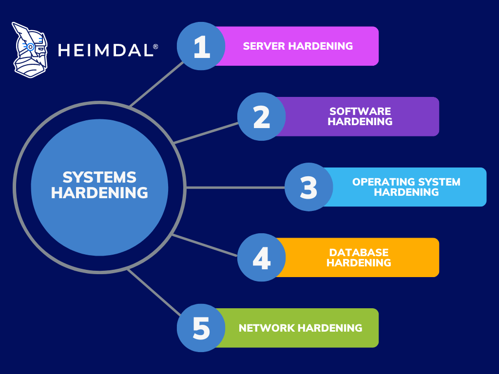 Network Hardening CheckList
